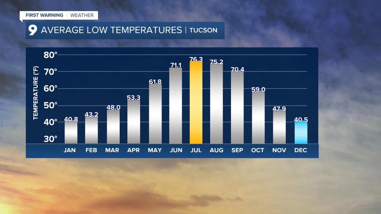 Avg Low Temps