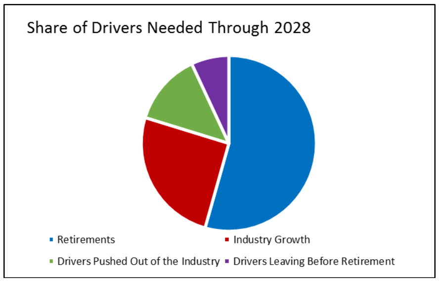 Truck Drivers needed through 2028