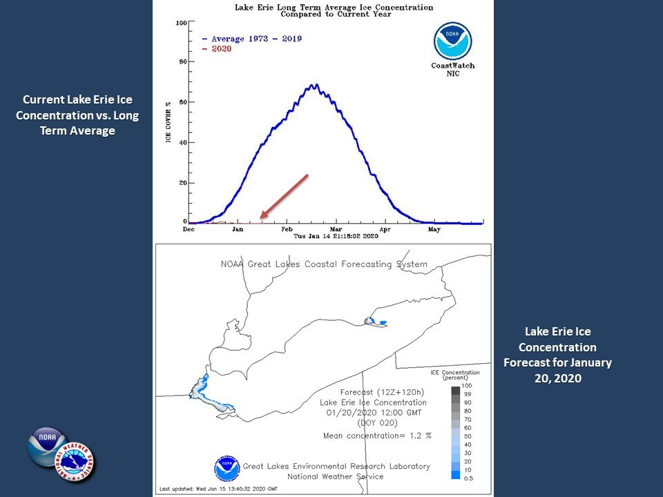 Current Lake Erie Ice Concentration vs. Long Term Average.