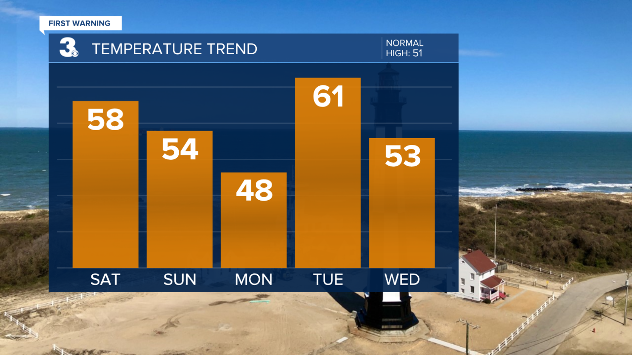 Temperature Bar Graph - 5 Day.png