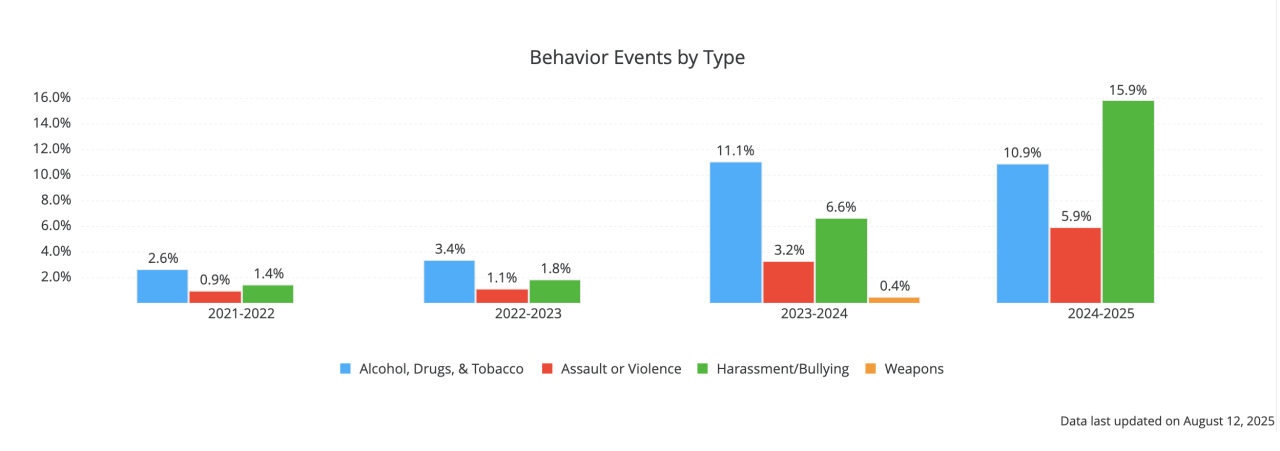 Behavior Events by Type