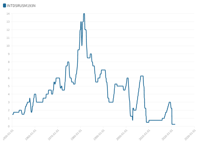 U.S. Historic Interest Rates