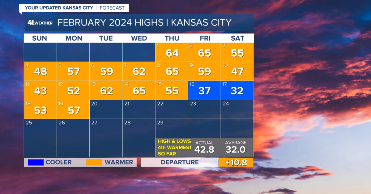 KSHB 41 Weather Blog | Unseasonably warm, quiet in Kansas City this week