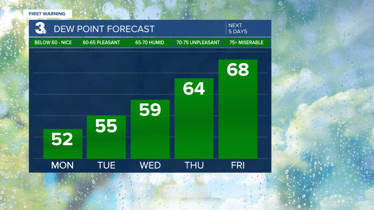 Dew Point Bar Graph - 5 Day.png