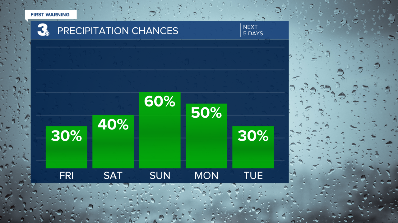 Rain Chances Bar Graph - 5 Day.png