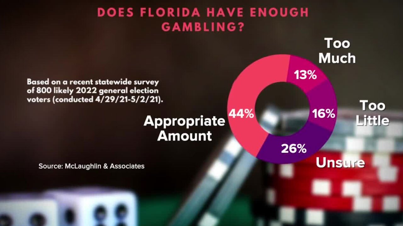 Florida gambling poll taken April 29-May 2, 2021