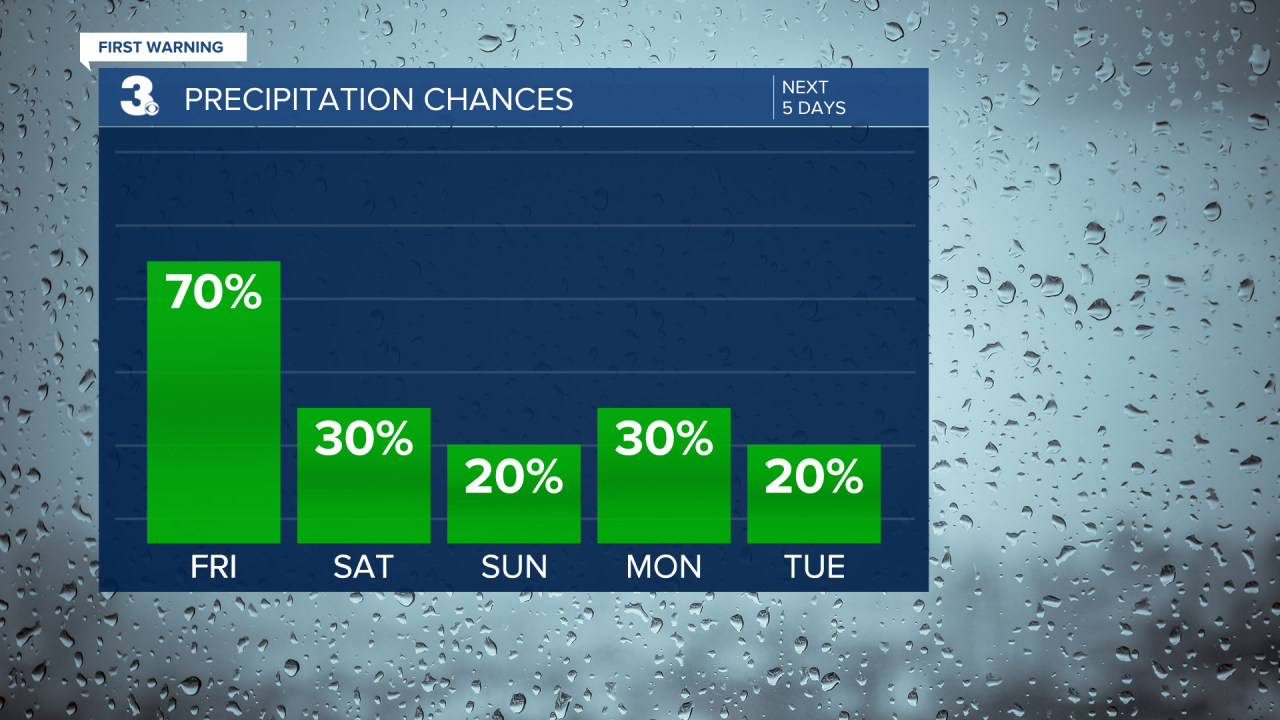 Rain Chances Bar Graph - 5 Day.png