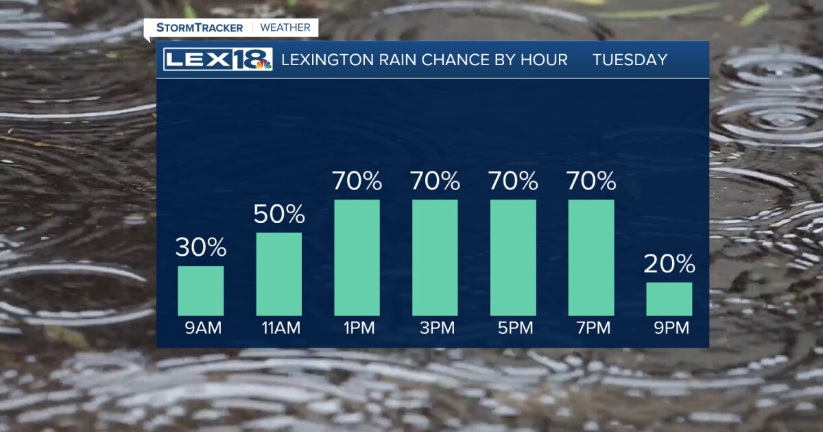 Another Round of Showers and Storms Tuesday