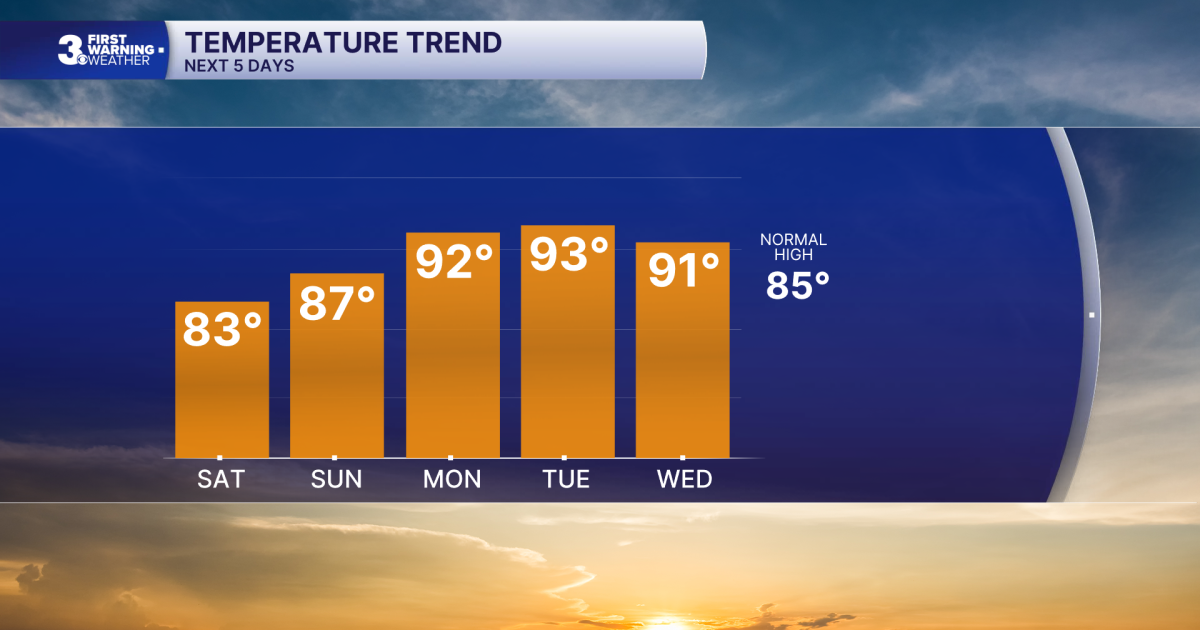 First Warning Forecast: Isolated storms this weekend, much warmer next week