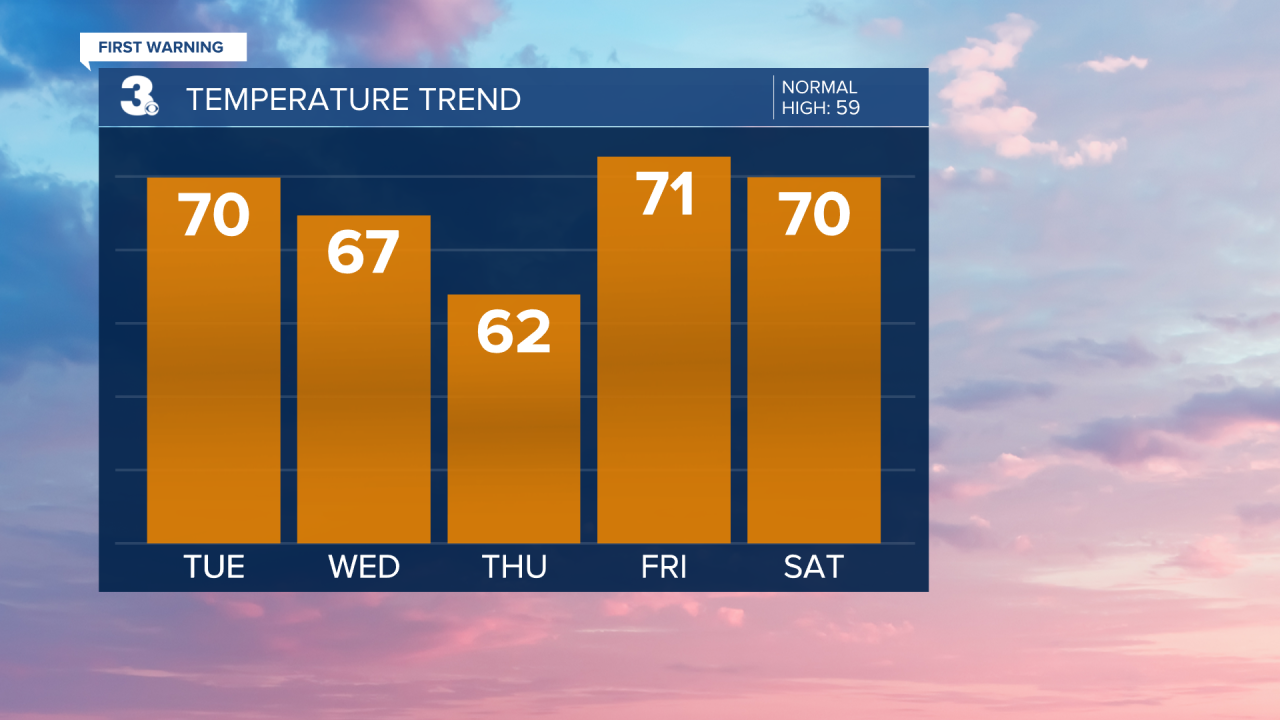 Temperature Bar Graph - 5 Day.png