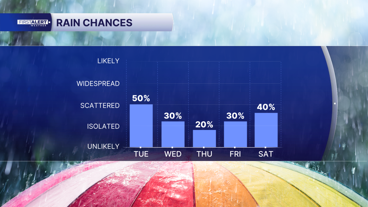Chart - POP 5 Day AM.png