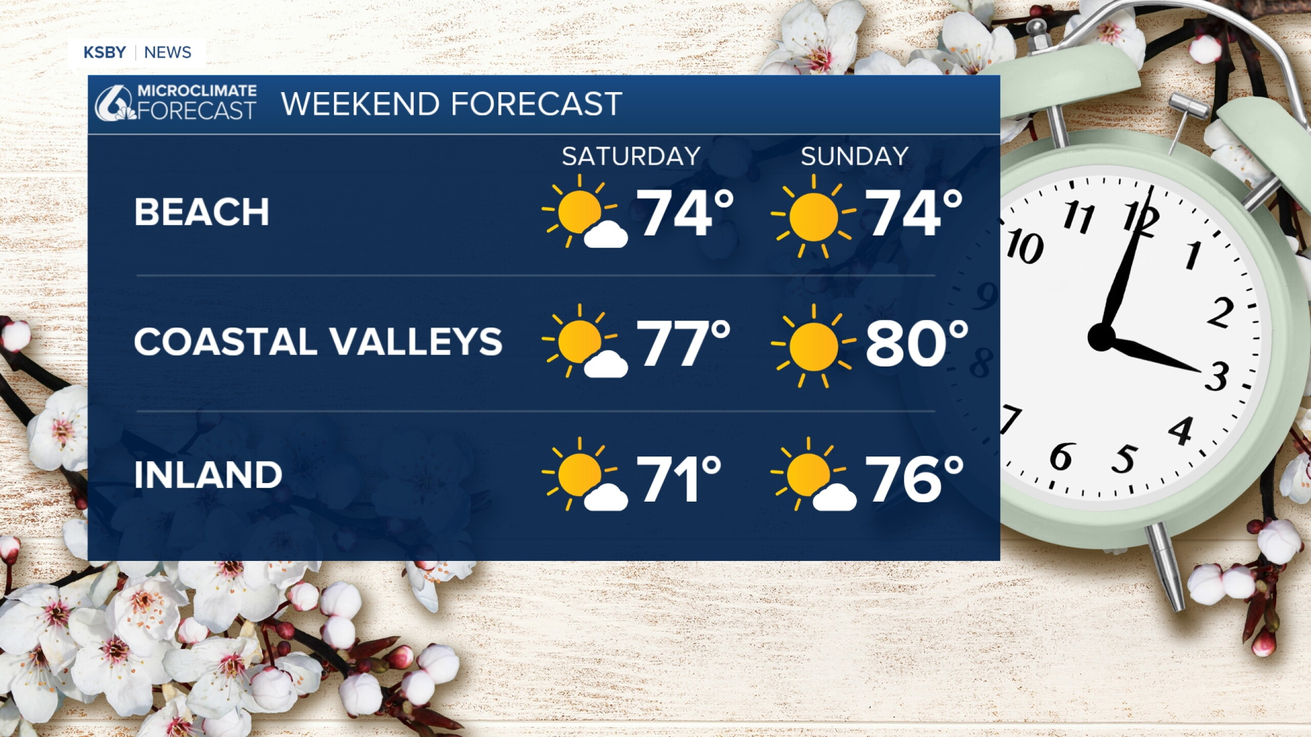 Winds calm and temps rise into Friday and the weekend