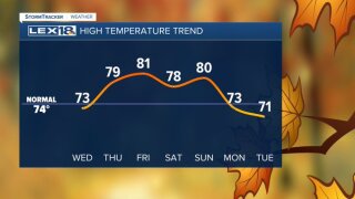 High temperature trend