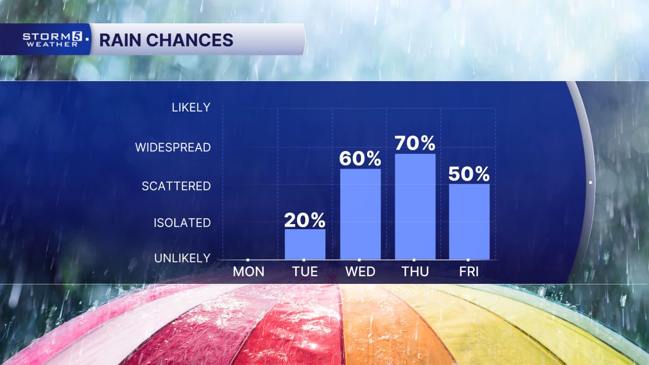 PM 5 Day Rain Chances.png