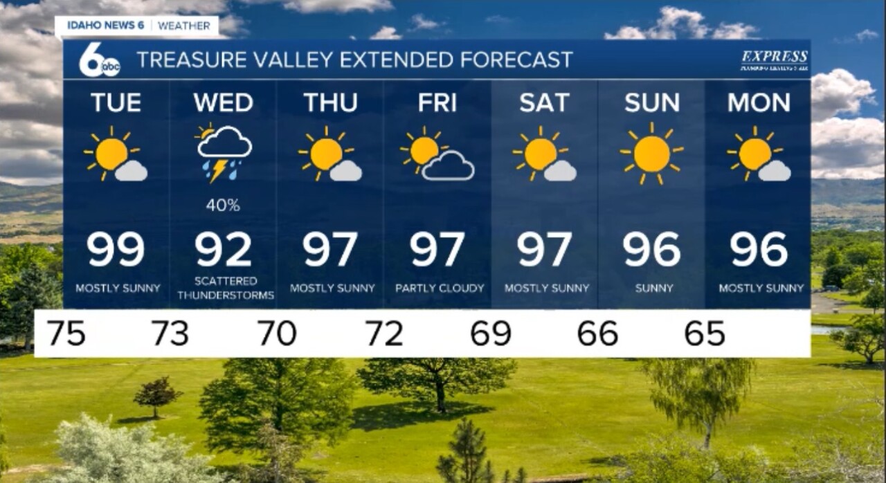 Treasure Valley Extended Forecast