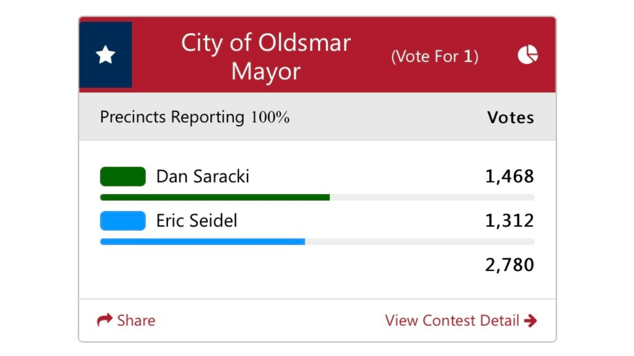 Oldsmar election results mayor.png