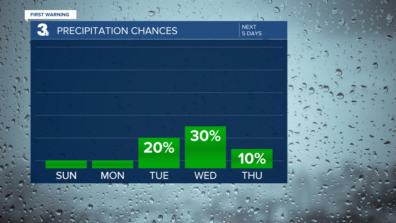 Rain Chances Bar Graph - 5 Day.png