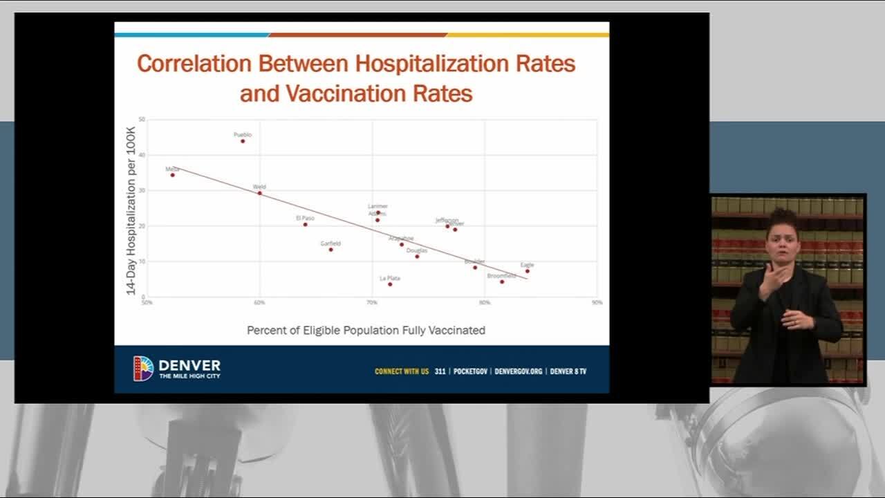 Correlation between hospitalization rate and vaccination rates in Denver_nov 23 2021