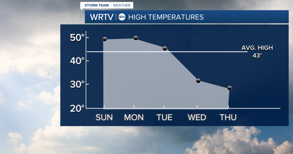 Temperatures climb ahead of our next chance for rain