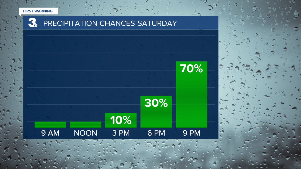 Rain Chances Bar Graph.png