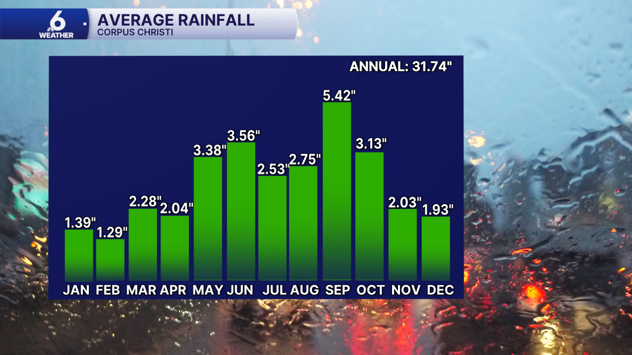 Average Rainfall in Corpus Christi.png