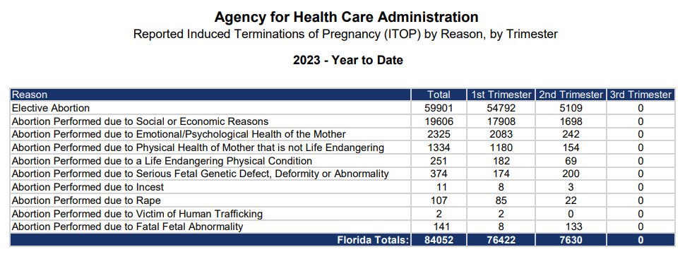 Florida abortion data in 2023 by trimester