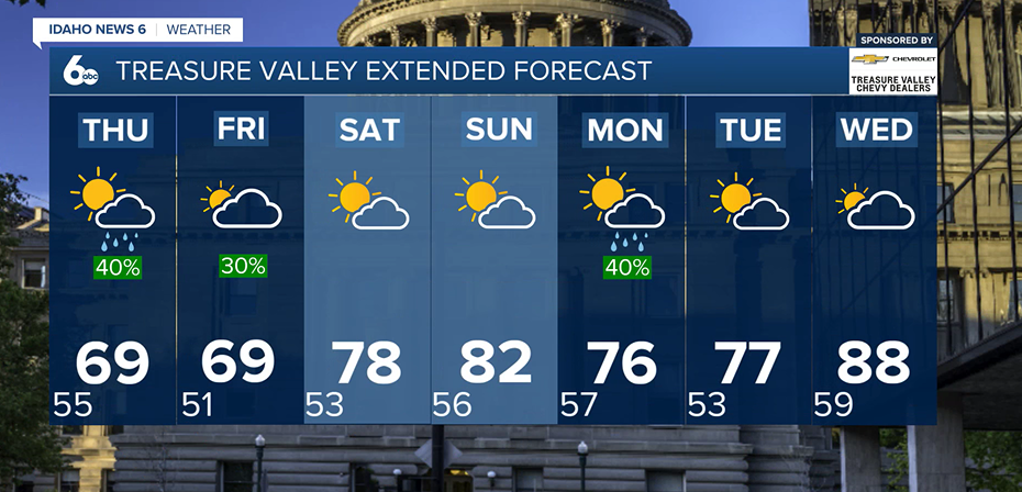 Treasure Valley Extended Forecast