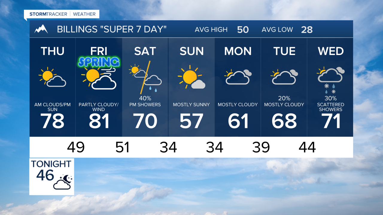 Billings Forecast Wednesday Mar 18, 2026