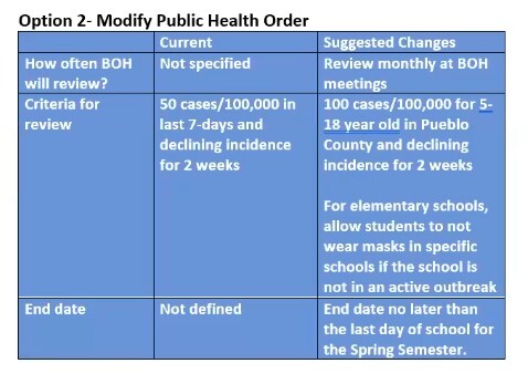 Outline of Option 2: Modify the Public Health Order