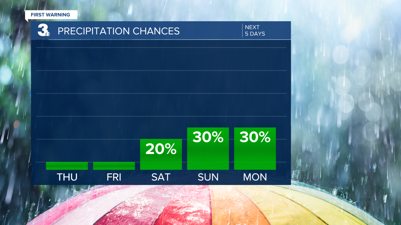 Rain Chances Bar Graph - 5 Day.png