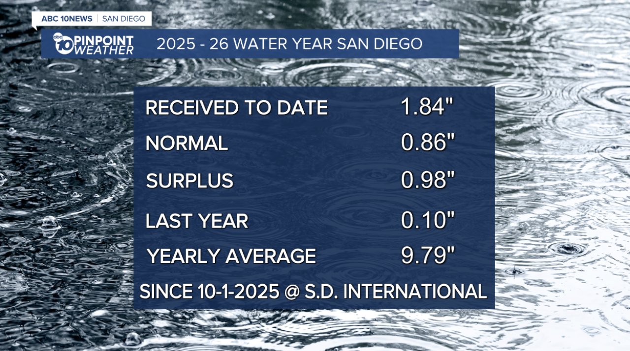 san diego water year