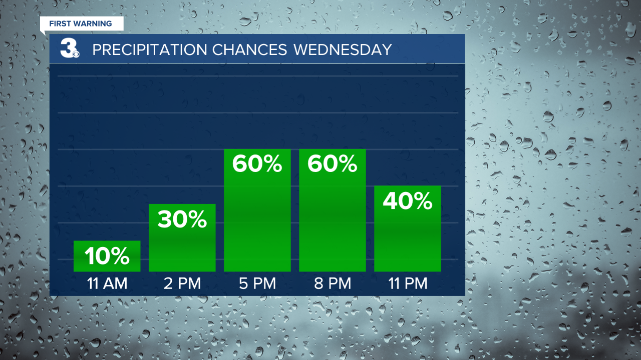 Rain Chances Bar Graph.png