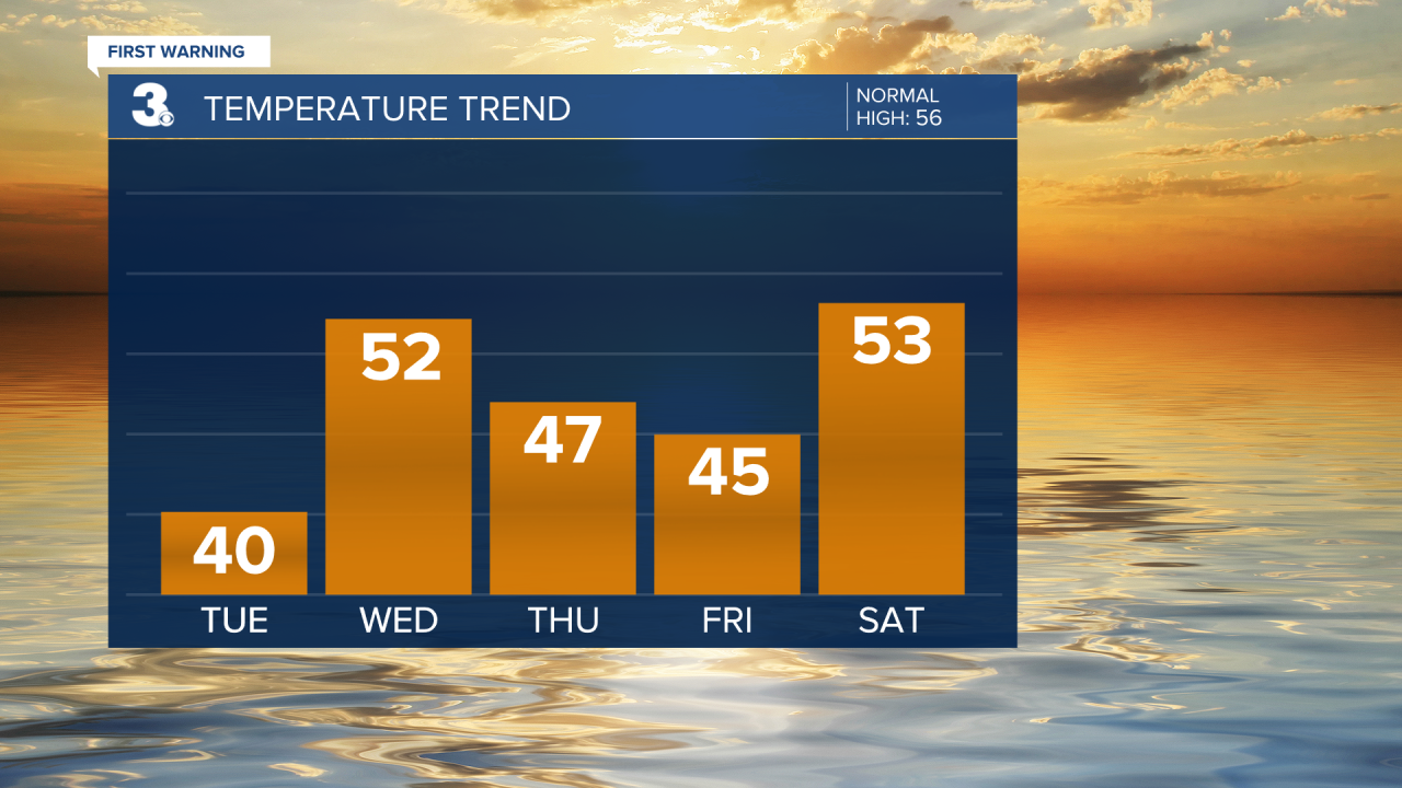 Temperature Bar Graph (14).png