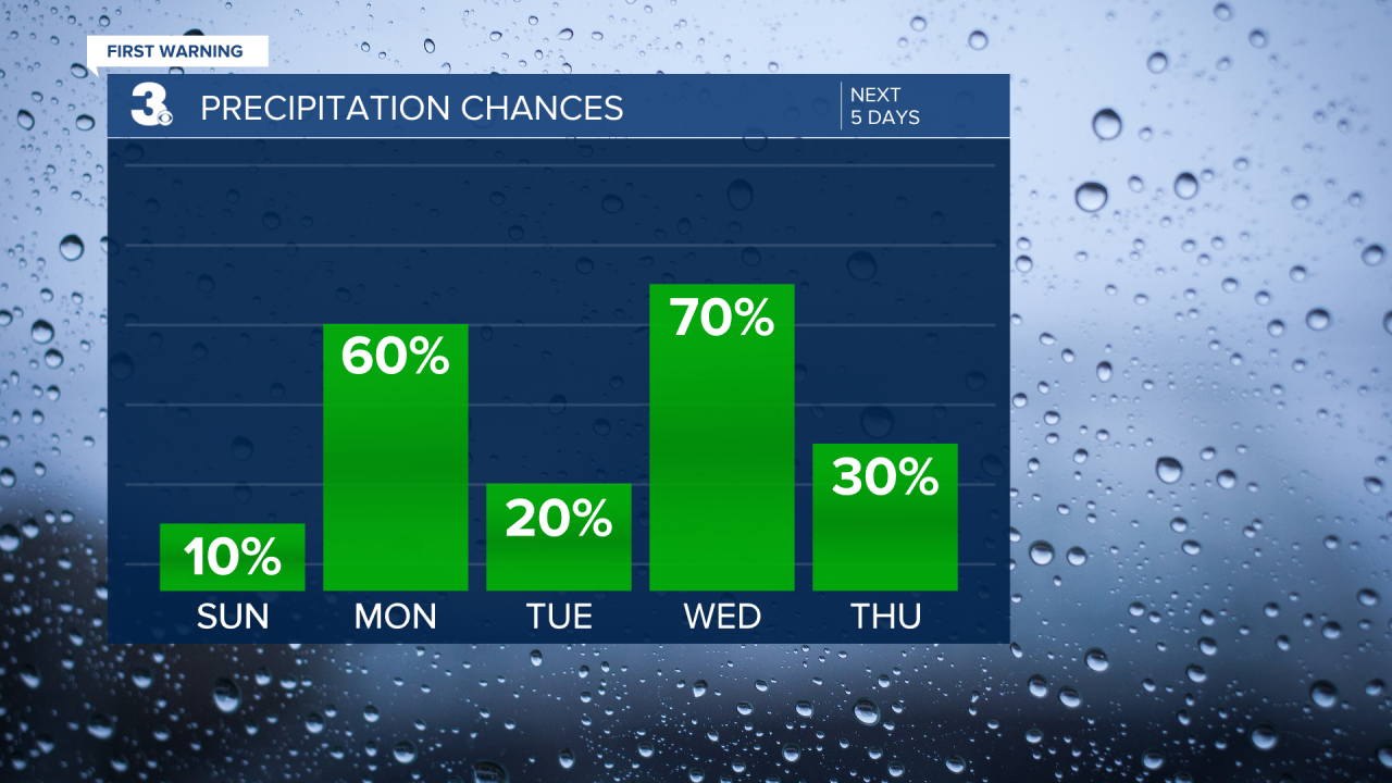 Rain Chances Bar Graph - 5 Day.png