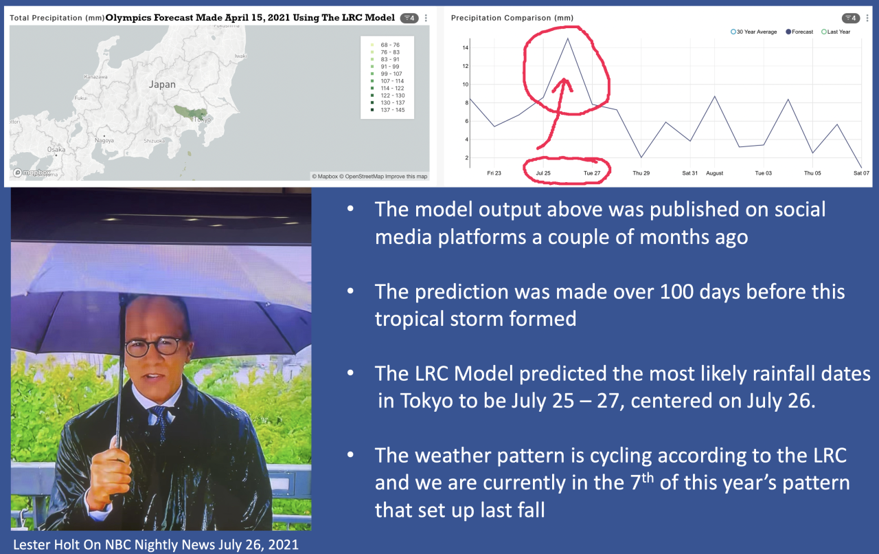 LRC Prediction Verified