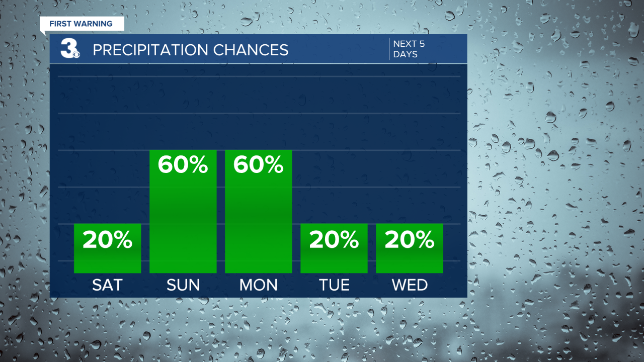 Rain Chances Bar Graph - 5 Day.png
