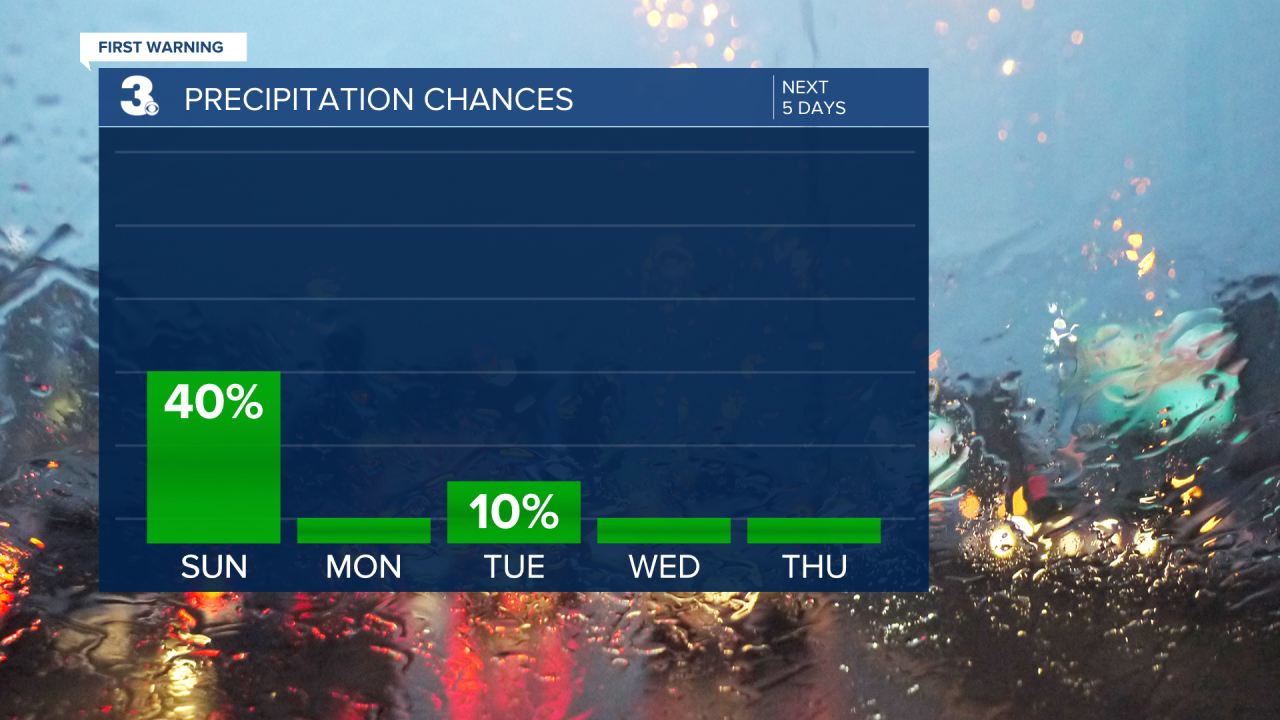 Rain Chances Bar Graph - 5 Day.png