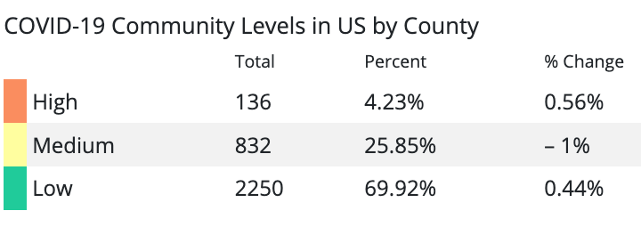 COVID-19 Community Levels calculated on Feb 2, 2023.