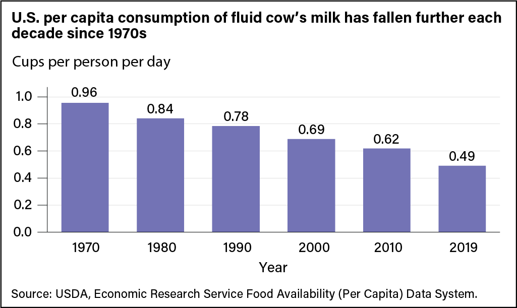 USDA Milk Consumption