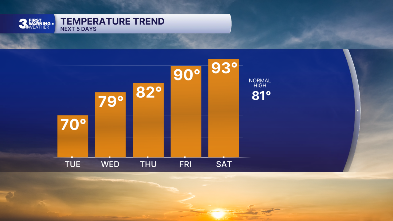 Chart - Highs 5 Day - Today.png
