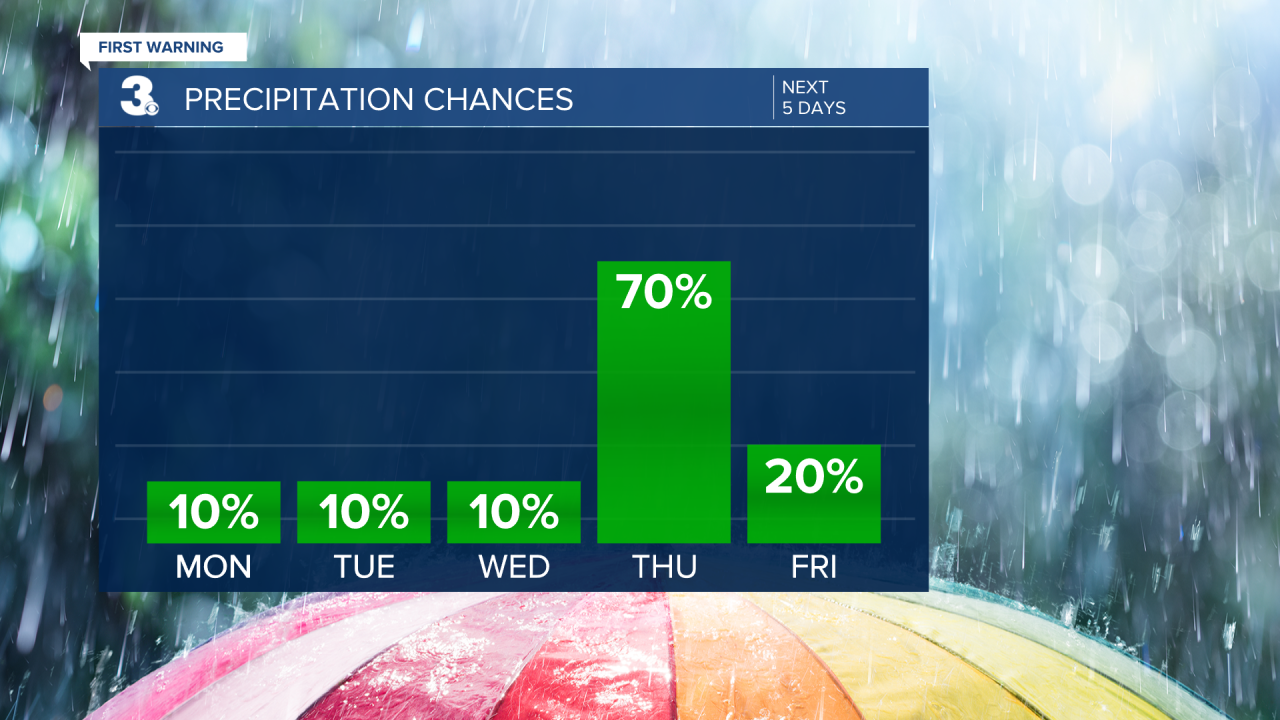 Rain Chances Bar Graph - 5 Day.png