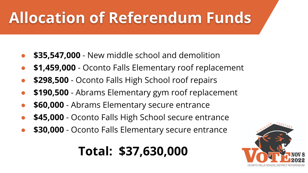Voters in Oconto Falls will soon decide on $37.63 million referendum