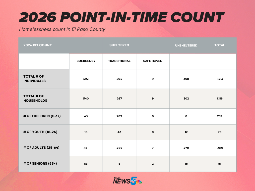 Point-in-Time Breakdown