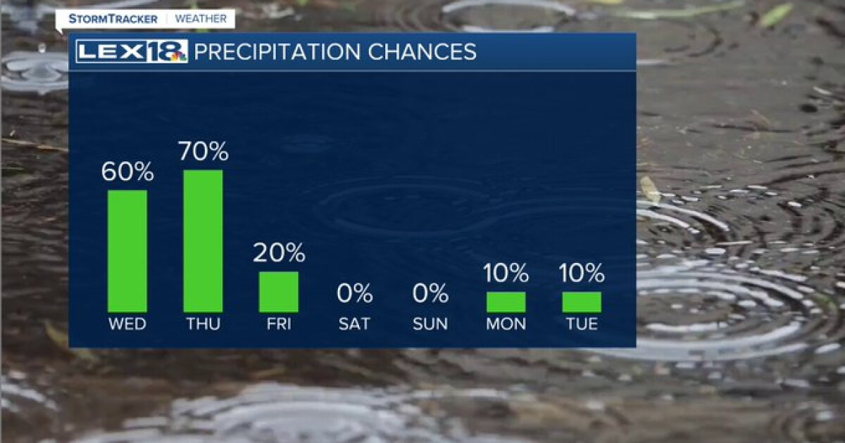 Much needed rain on the way