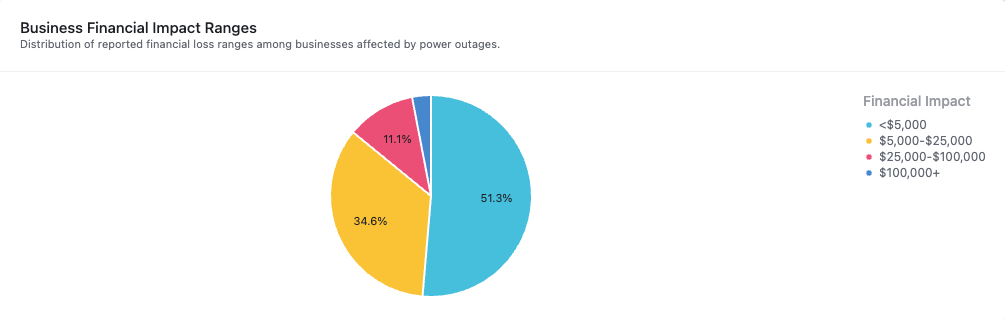 Boulder power outage financial impacts