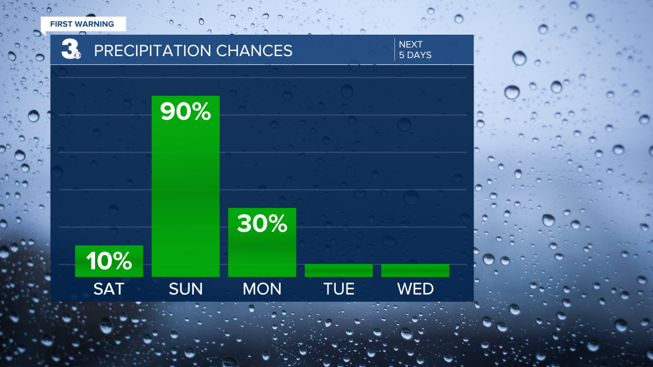 Rain Chances Bar Graph - 5 Day.png