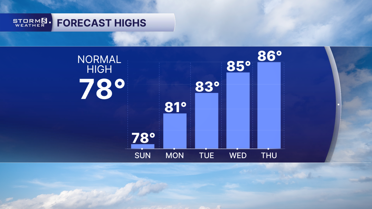 AM 5 Day Highs.png