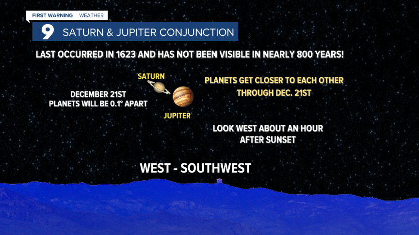 Saturn and Jupiter are going into conjunction.