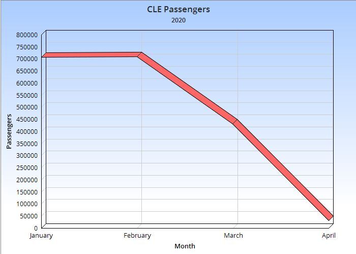 CLE passengers chart