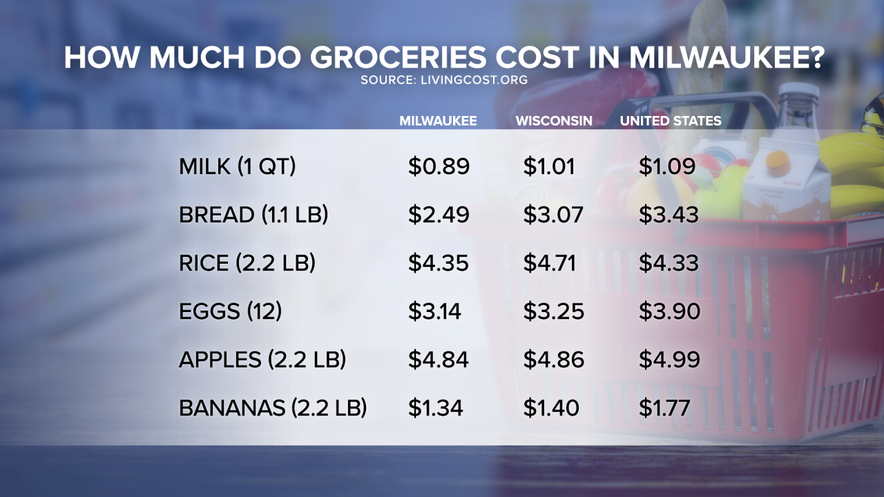 Groceries cost in Milwaukee graphic